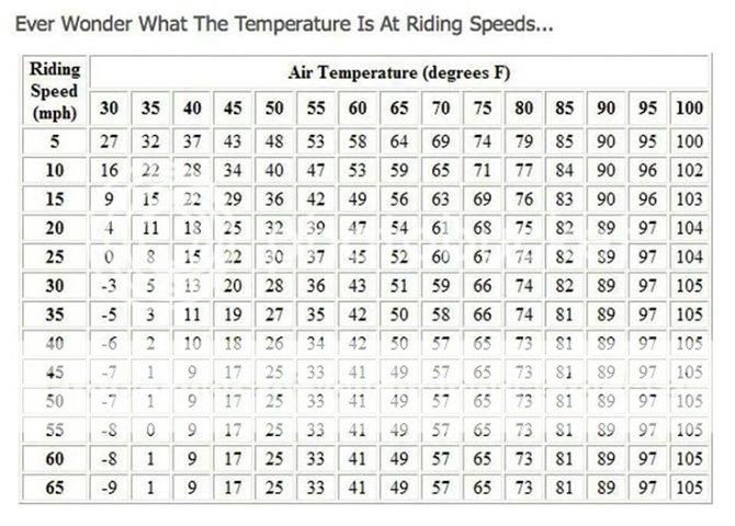 Ever wonder what the temperature is at riding speed? - Harley Davidson ...